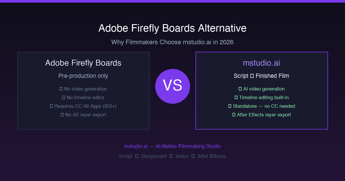 Adobe Firefly Boards Alternative: Why Filmmakers Choose mstudio.ai (2026)